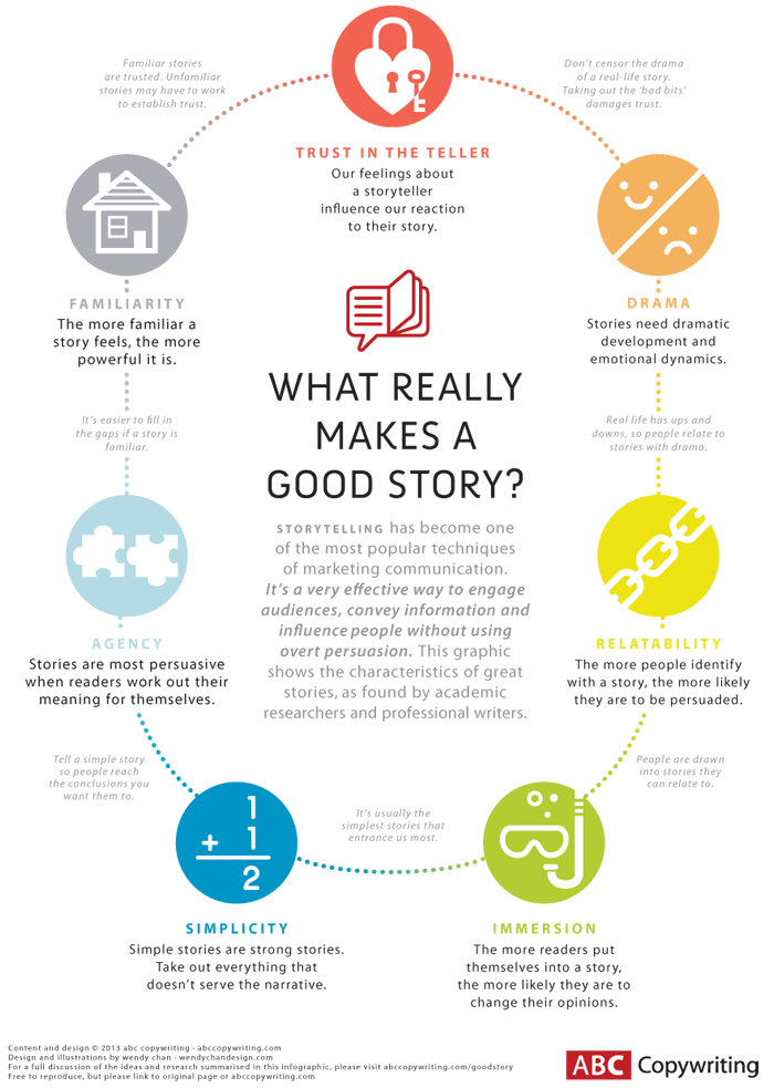 Infographic displaying the elements of a story to consider when drafting a storytelling strategy.