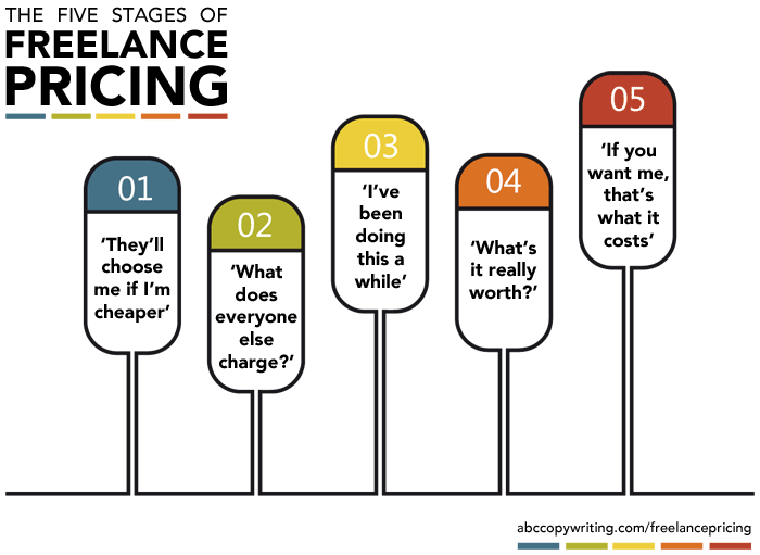 The five stages of freelance pricing