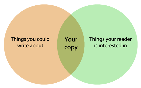 Venn diagram showing overlap between readers' interests and copywriting